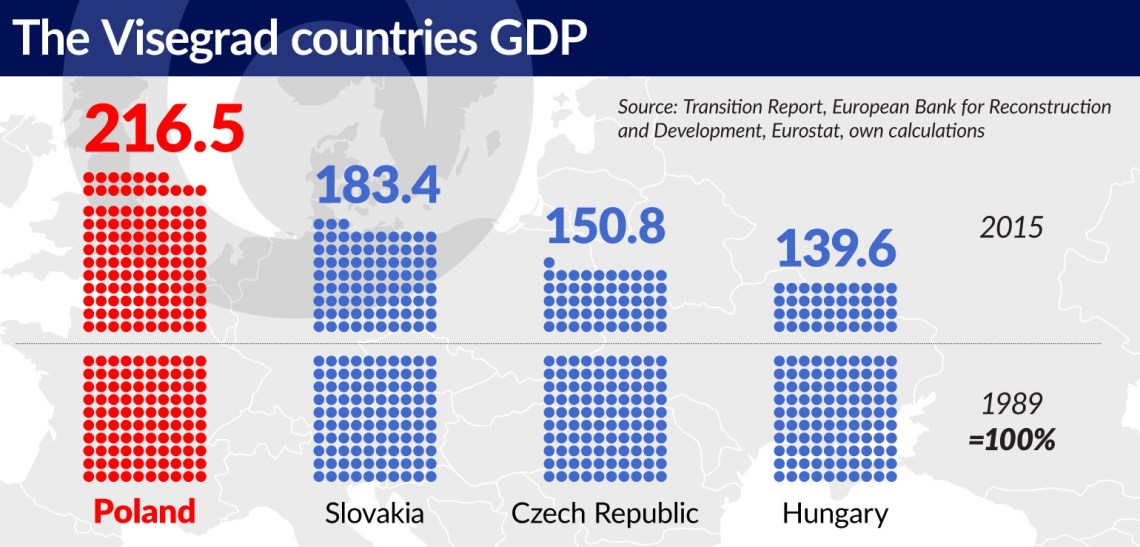 Wykres-1-Tthe-Visegrad-countries-GDP-1540.jpg