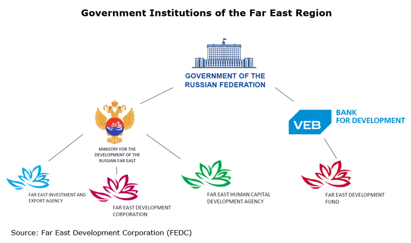 Government Institutions of the Far East Region
